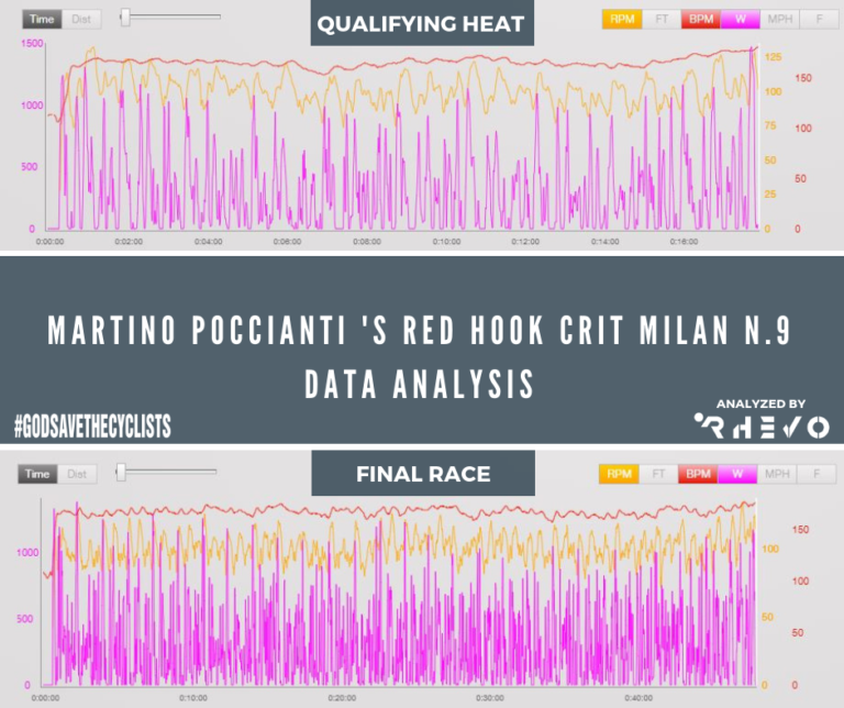 Ecco i 1475 Watt di una Red Hook Crit